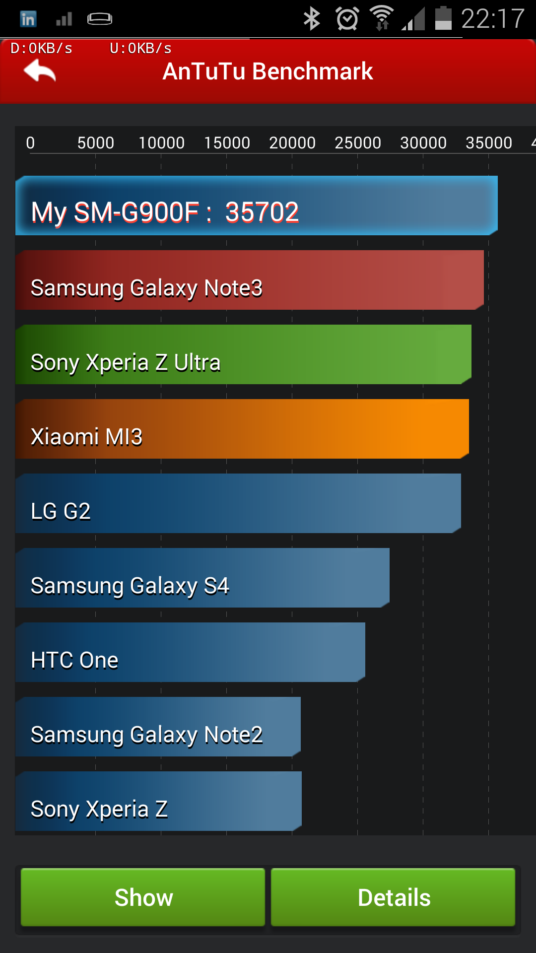 YCP reviews Samsung Galaxys S5 performance antutu benchmark results ranking